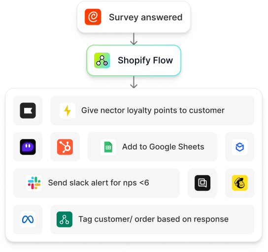 Survey answered triggers a Shopify Flow that runs loyalty, Slack, Sheets and tagging actions